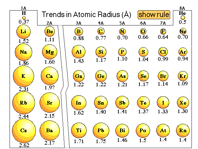 In a row in the periodic table as the atomic number increases the